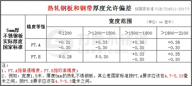 5mm的开云手机在线官网-开云(中国)板厚度公差国家标准