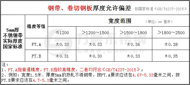 5mm的开云手机在线官网-开云(中国)带、卷切钢板厚度公差国家标准